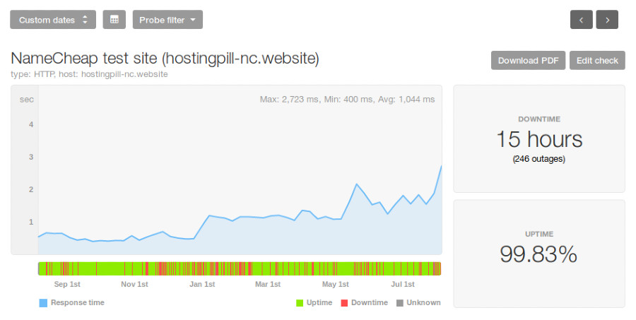 namecheap uptime aug2018 to aug2019